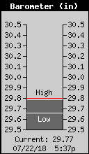 Current Barometer