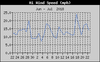 High Wind Speed History