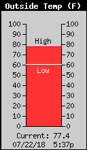 Current Outside Temperature