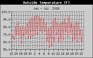 Outside Temperature History