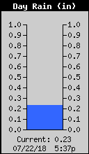 Today's Rain