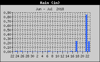 Total Rain History