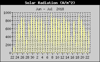 Solar Radiation History