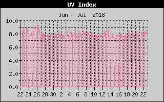 UV Index History