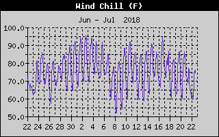 Wind Chill History