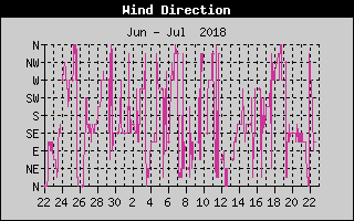 Wind Direction History