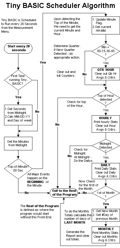 Scheduling & Record Keeping Section