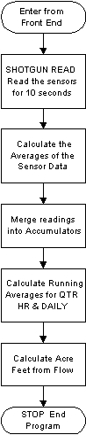 Measurement & Calculation Section