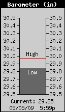 Current Barometer
