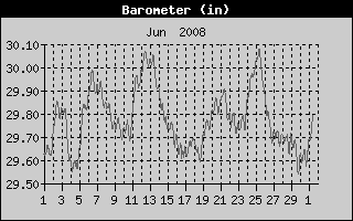 Barometer History