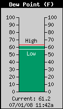 Current Outside Dewpoint