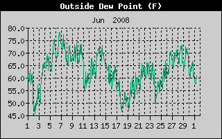 Outside Dewpoint History