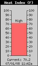 Current Heat Index