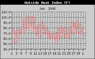 Heat Index History