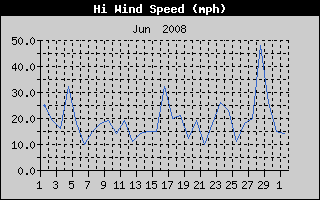 High Wind Speed History