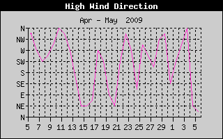 Direction of High Wind History