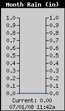 Monthly Rain Total