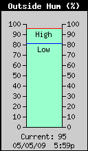 Current Outside Humidity