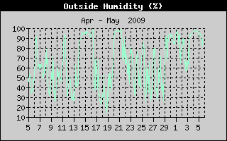 Outside Humidity History