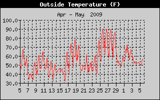Outside Temperature History