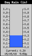 Today's Rain