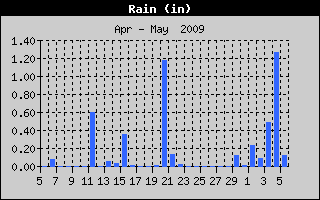 Total Rain History