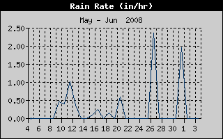 Rain Rate History