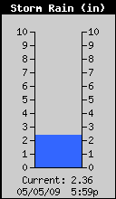 Storm Rain Total