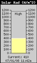 Current Solar Radiation