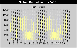Solar Radiation History