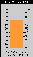 Current THW Index