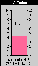 Current UV Index