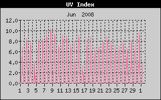 UV Index History