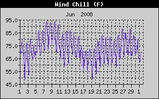 Wind Chill History