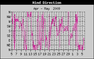 Wind Direction History