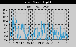  Average Wind Speed History