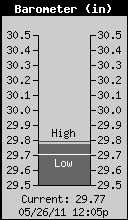 Current Barometer