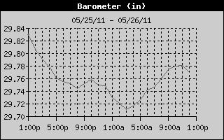 Barometer History