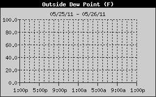 Outside Dewpoint History