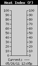 Current Heat Index