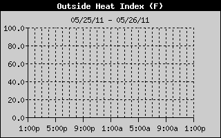Heat Index History