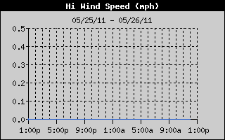 High Wind Speed History