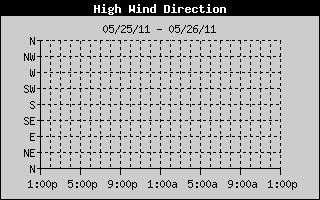 Direction of High Wind History