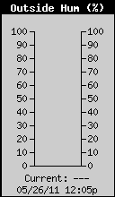 Current Outside Humidity
