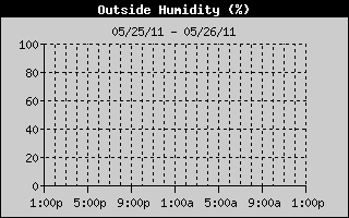 Outside Humidity History