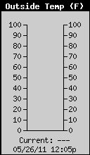 Current Outside Temperature