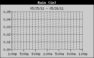 Total Rain History