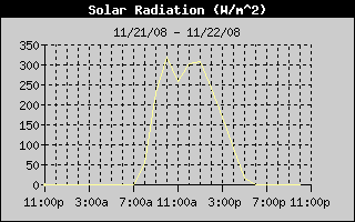 Solar Radiation History