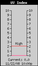 Current UV Index