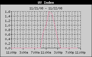 UV Index History